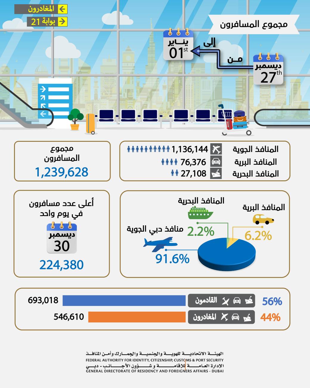 During the New Year's holiday More than one million passengers used Dubai ports from December 27 to 