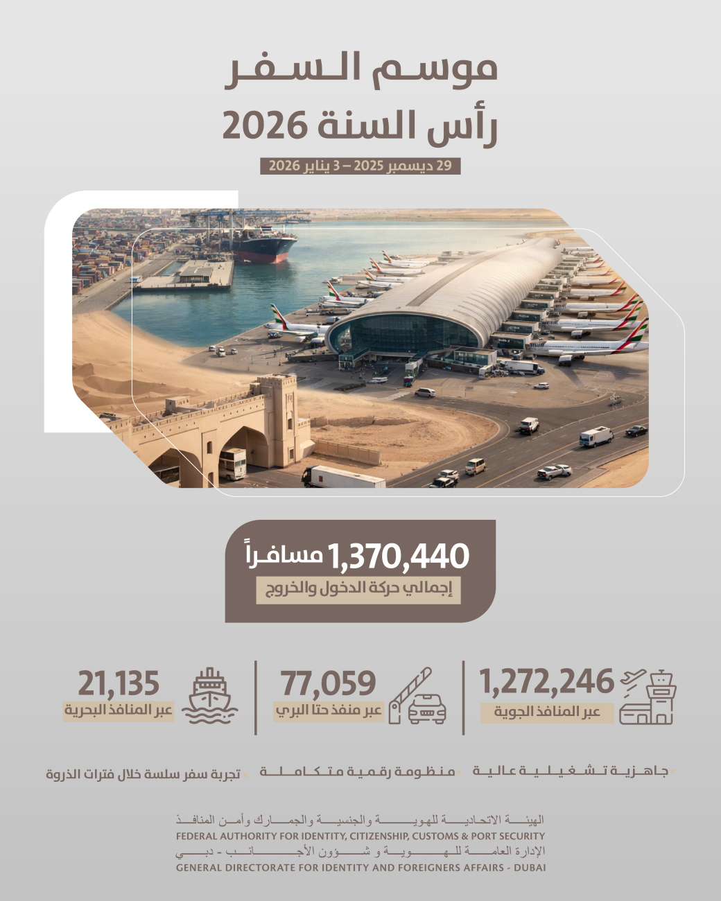GDRFA Dubai efficiently manages peak travel during the New Year holiday through high operational rea